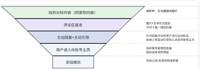 揭秘私域大佬的截流方法!真不封号!