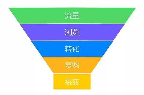 从0到1搭建私域流量池的方法论,详细步骤,建议收藏